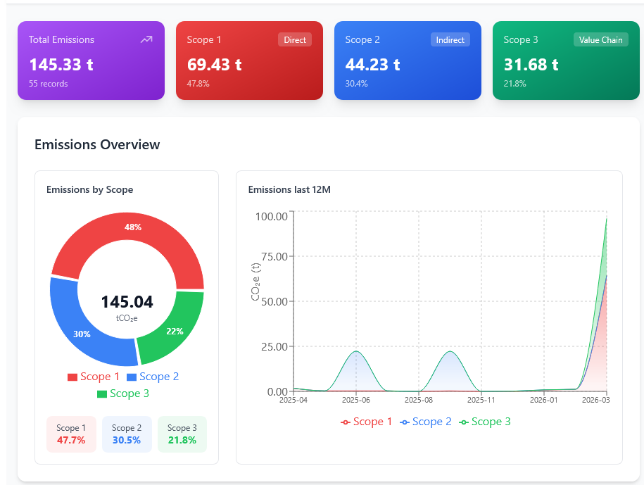 TSN Carbon Dashboard